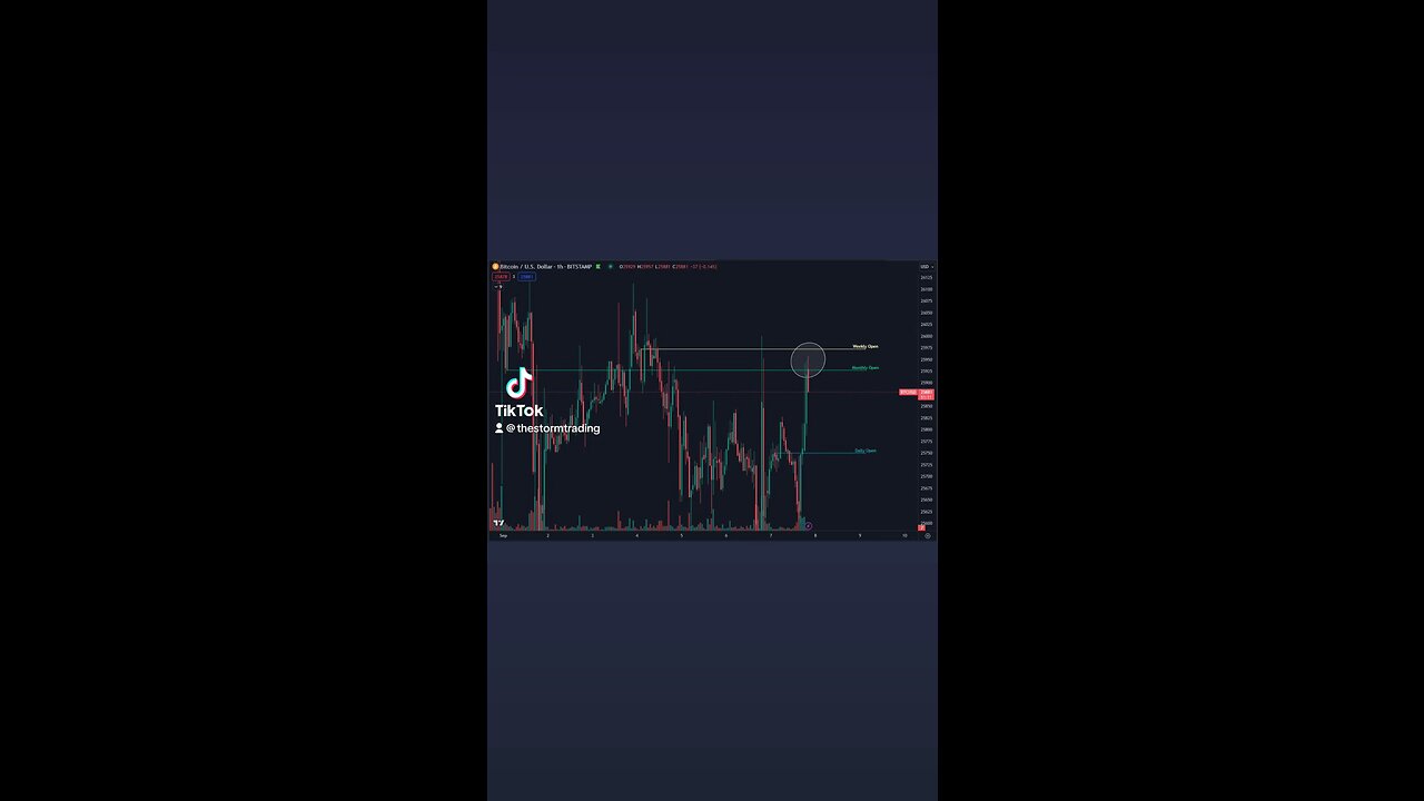 🔴 #Bitcoin With another test of the monthly open. Will it give in?