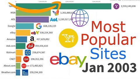 The Most Popular Websites on the Internet(1997-2020) chart race bar