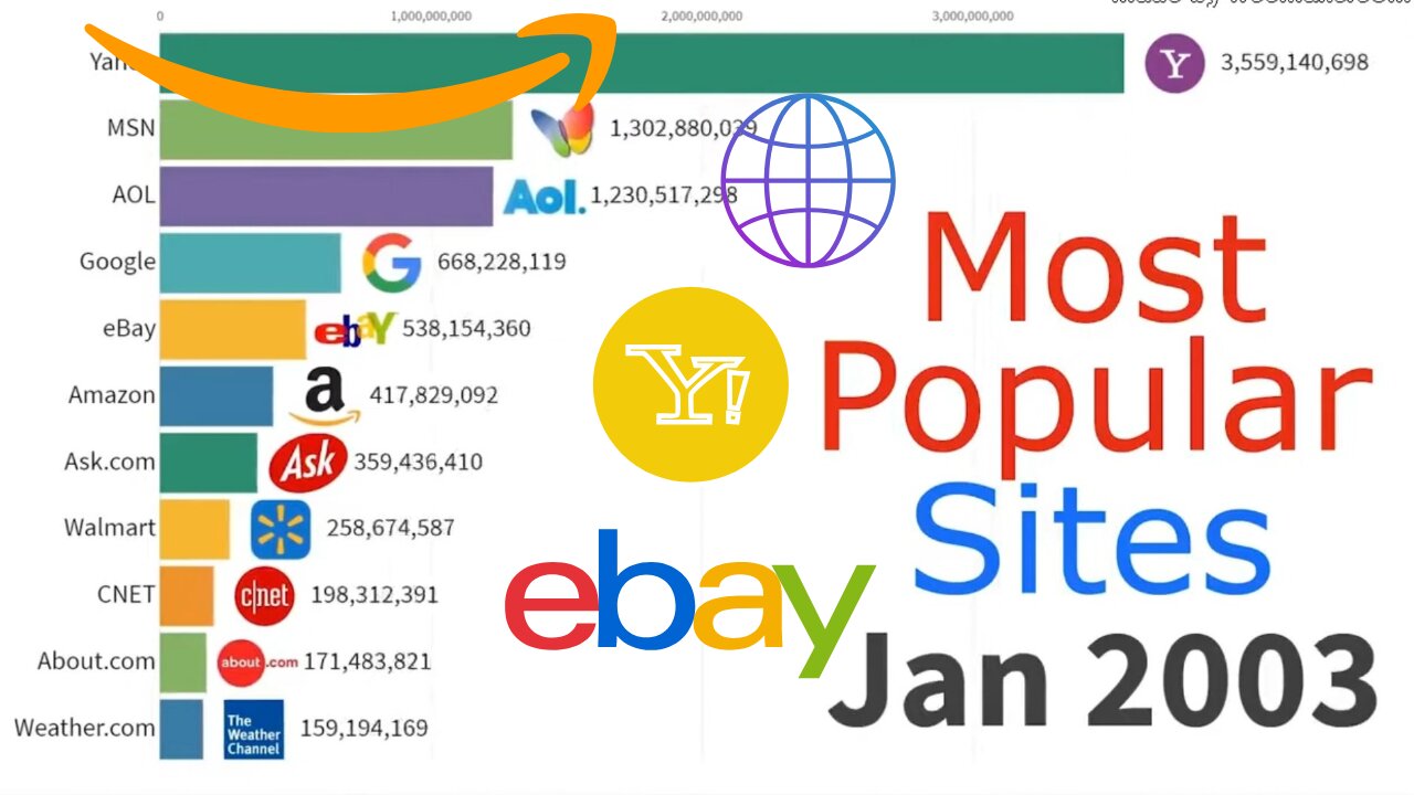 The Most Popular Websites on the Internet(1997-2020) chart race bar