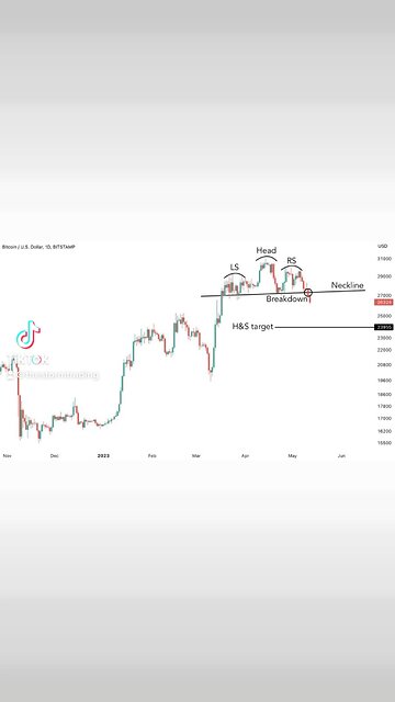 Bitcoin has broken down from its head and shoulders pattern $24k is the implied target🚨