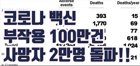 코로나 백신 사망자 2만명, 부작용 100만건 돌파!!!