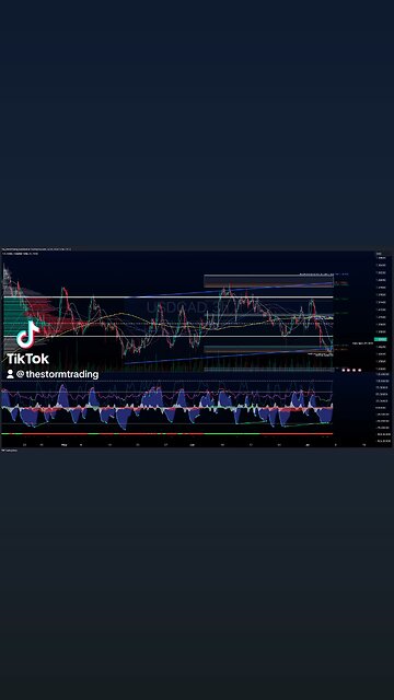 USD / $CAD | 4H Forex Trade Setup Update ● Current Status: USD/CAD pair rejected off value area high