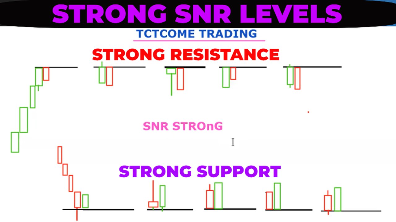 How To Find The Stongest Support & Resistance Levels | Support and Resistance Basics