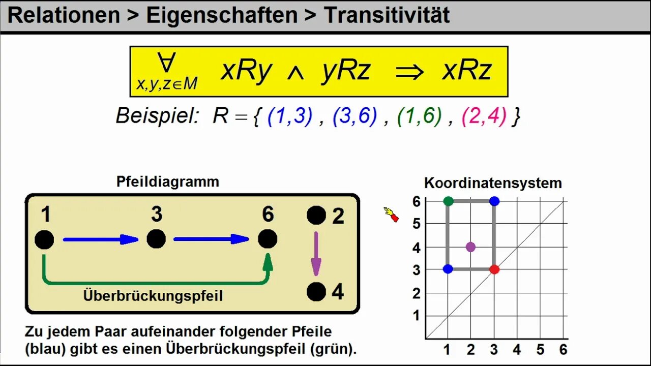 Relationen ► Eigenschaften ► Transitivität