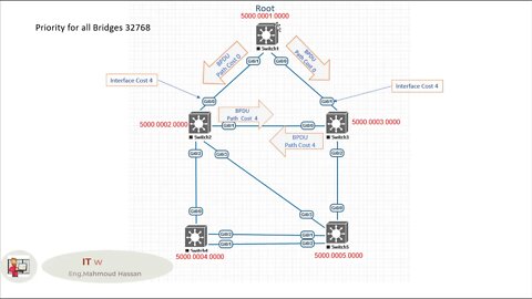 10 - Root Port Election part1