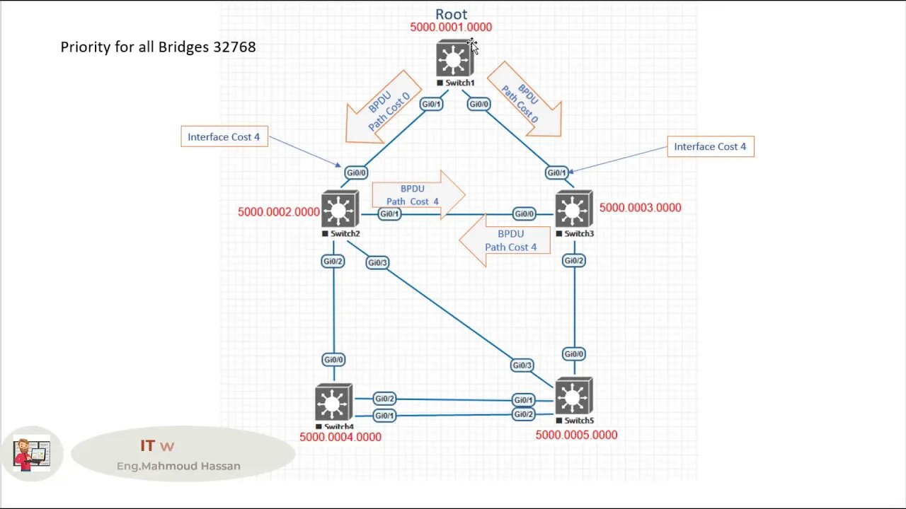 10 - Root Port Election part1