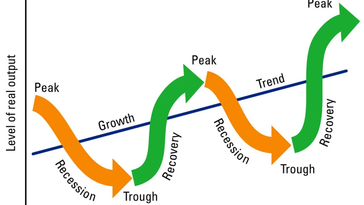 Advanced Fundamentals - Economic Cycles | FX Trading