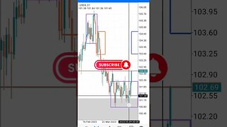 weekly FOREX FORECAST #shorts