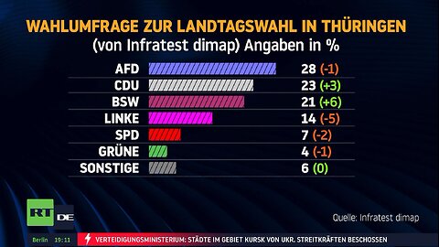 Wahlumfrage Thüringen: BSW legt zu, Linke und Ampel sinken