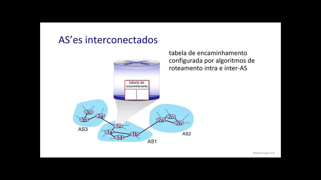 5.3 Roteamento Intra-AS na Internet: OSPF - Redes de Computadores