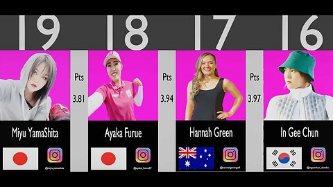 Comparison Top 20 The Rankest Golfers In 2023 #Comparison_Vid