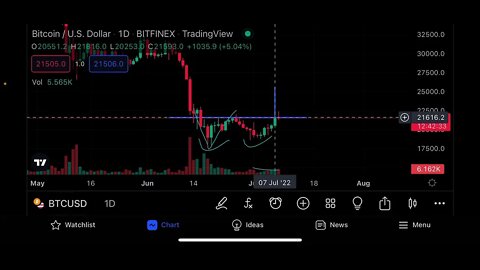 ALERT 🚨 BITCOIN "ADAM & EVE" PATTERN!!!!!!