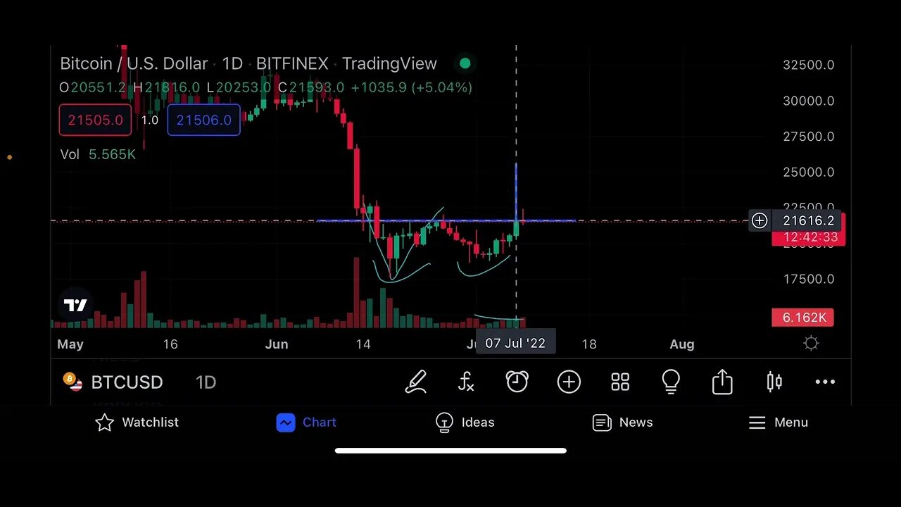 ALERT 🚨 BITCOIN "ADAM & EVE" PATTERN!!!!!!