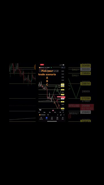 Bitcoin trade setup A B or C | #bitcoin #tradesetup #shorts