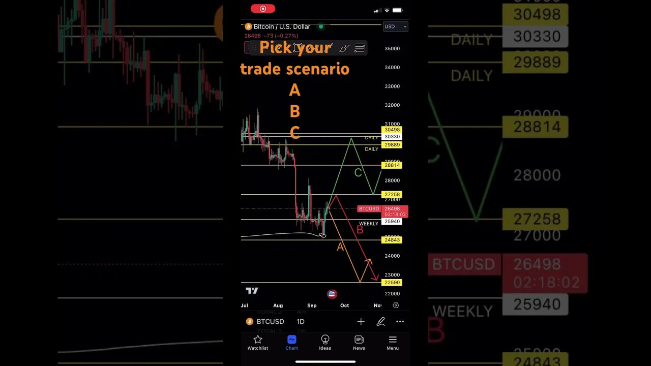 Bitcoin trade setup A B or C | #bitcoin #tradesetup #shorts