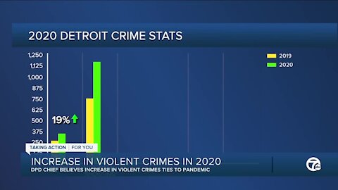 Increase in violent crimes in 2020