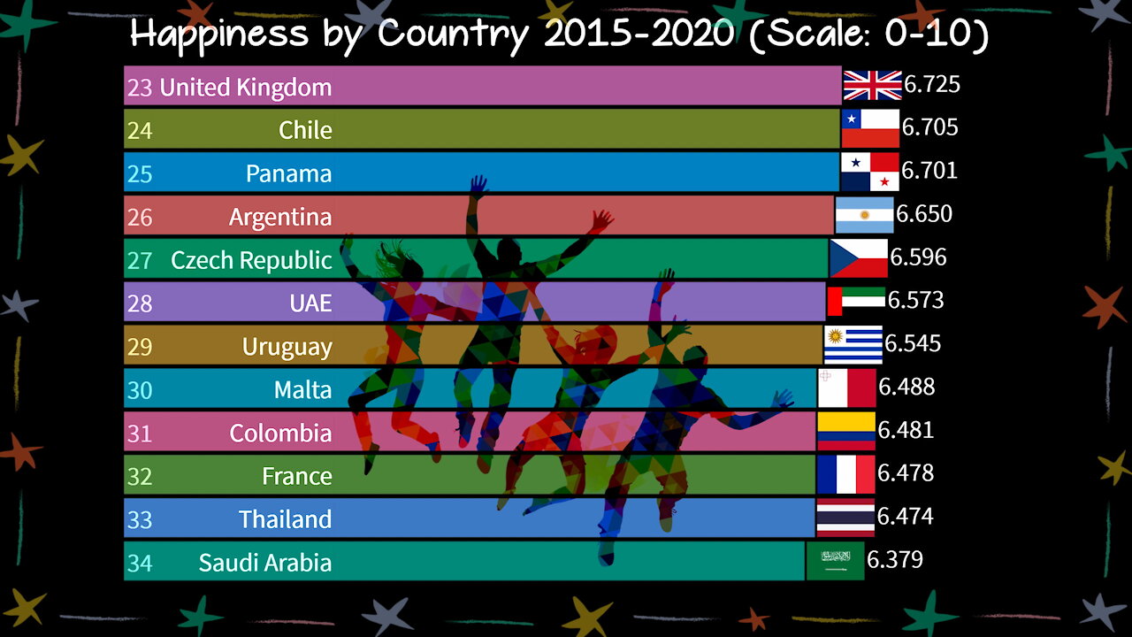 Most Happy Countries | World Happiness Report 2015-2020