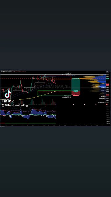 #NaturalGas | 1H Trade Setup Update 🟢 Long Position: - Entry: Long at 2.26 (Golden Pocket Fib)