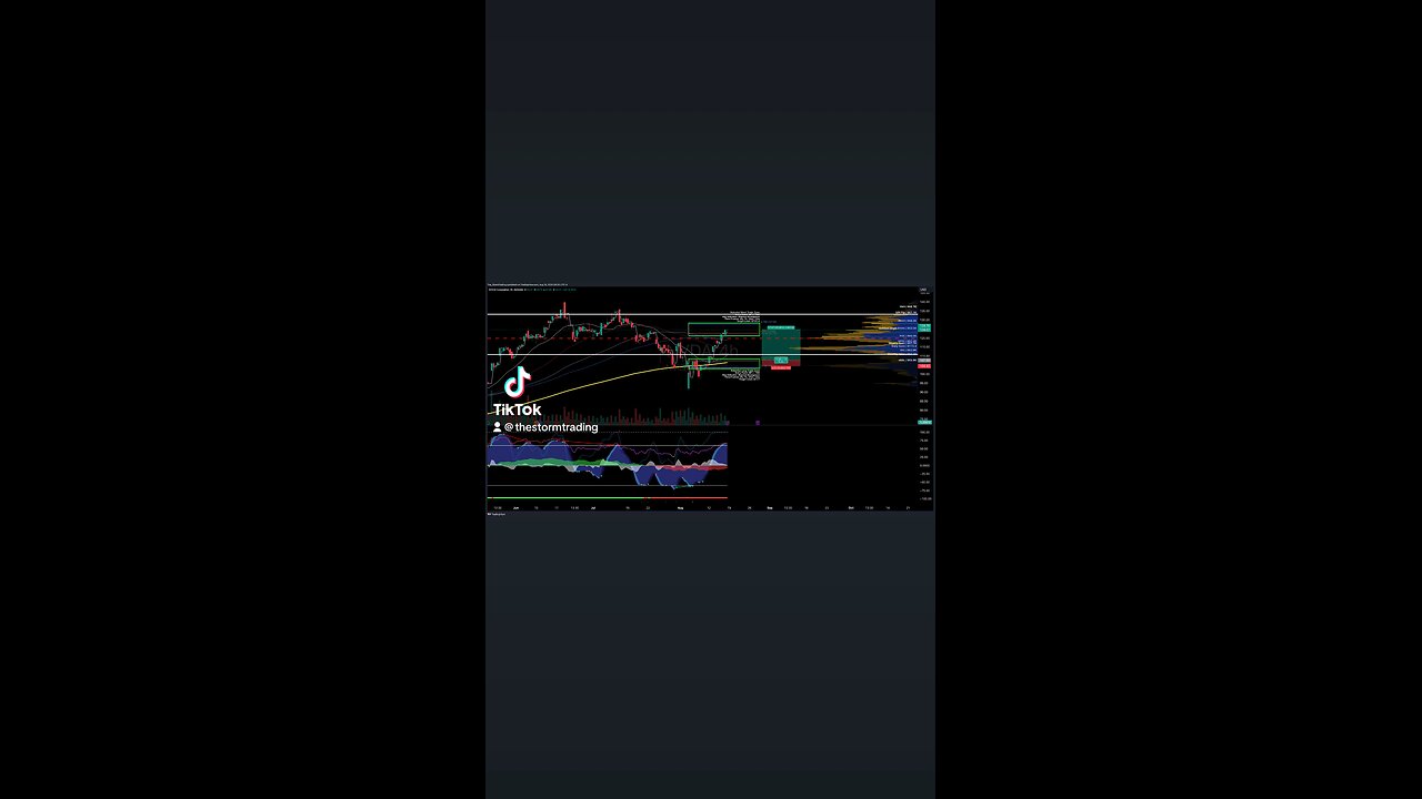 $NVDA / #NVIDIA | 4H Trade Setup Update ● Current Status: NVIDIA (NVDA) has broken below the 200MA