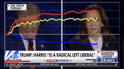 Independent voters track with Trump in live reaction to debate (September 11, 2024)
