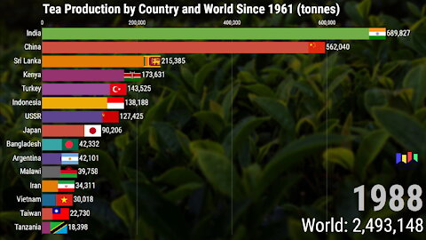 Tea Production by Country and World Since 1961