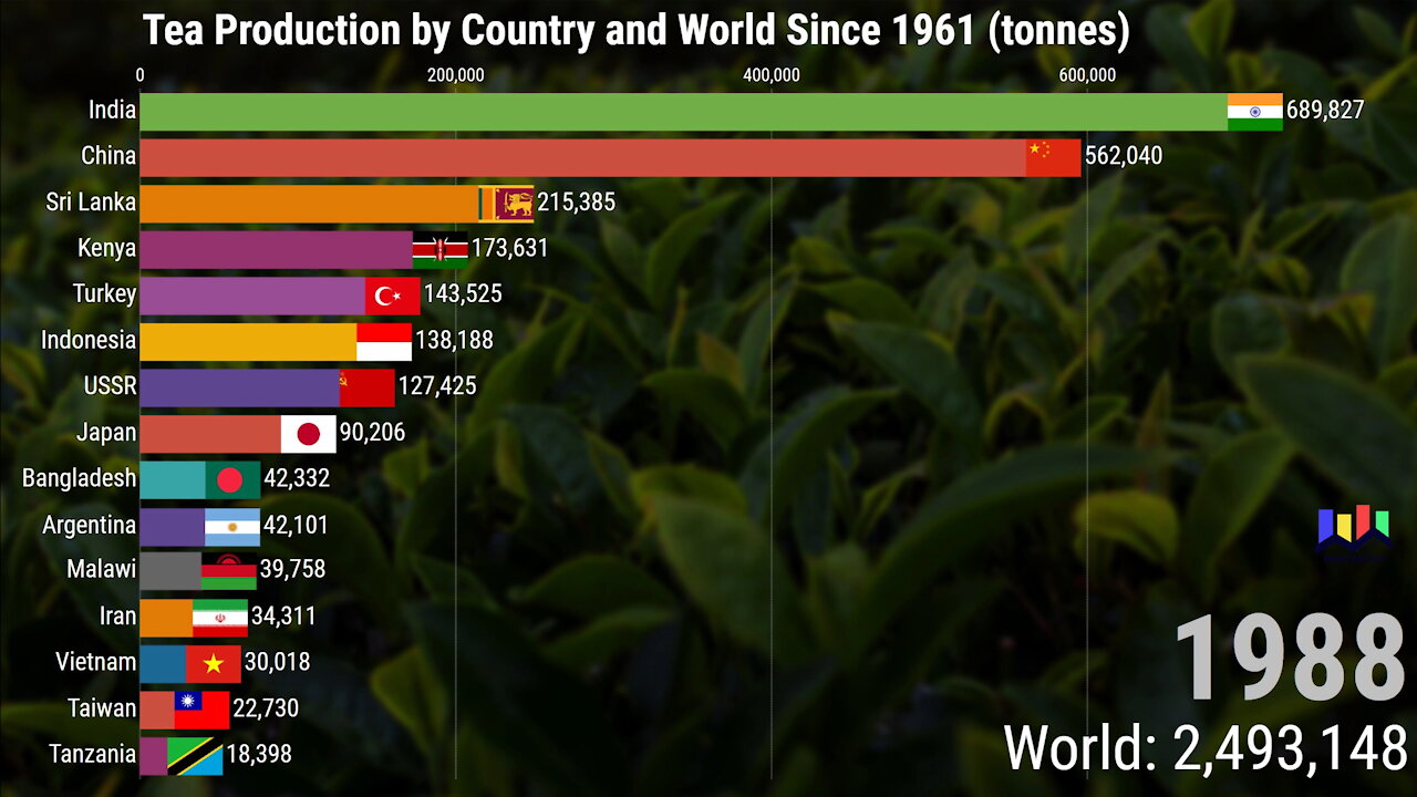 Tea Production by Country and World Since 1961
