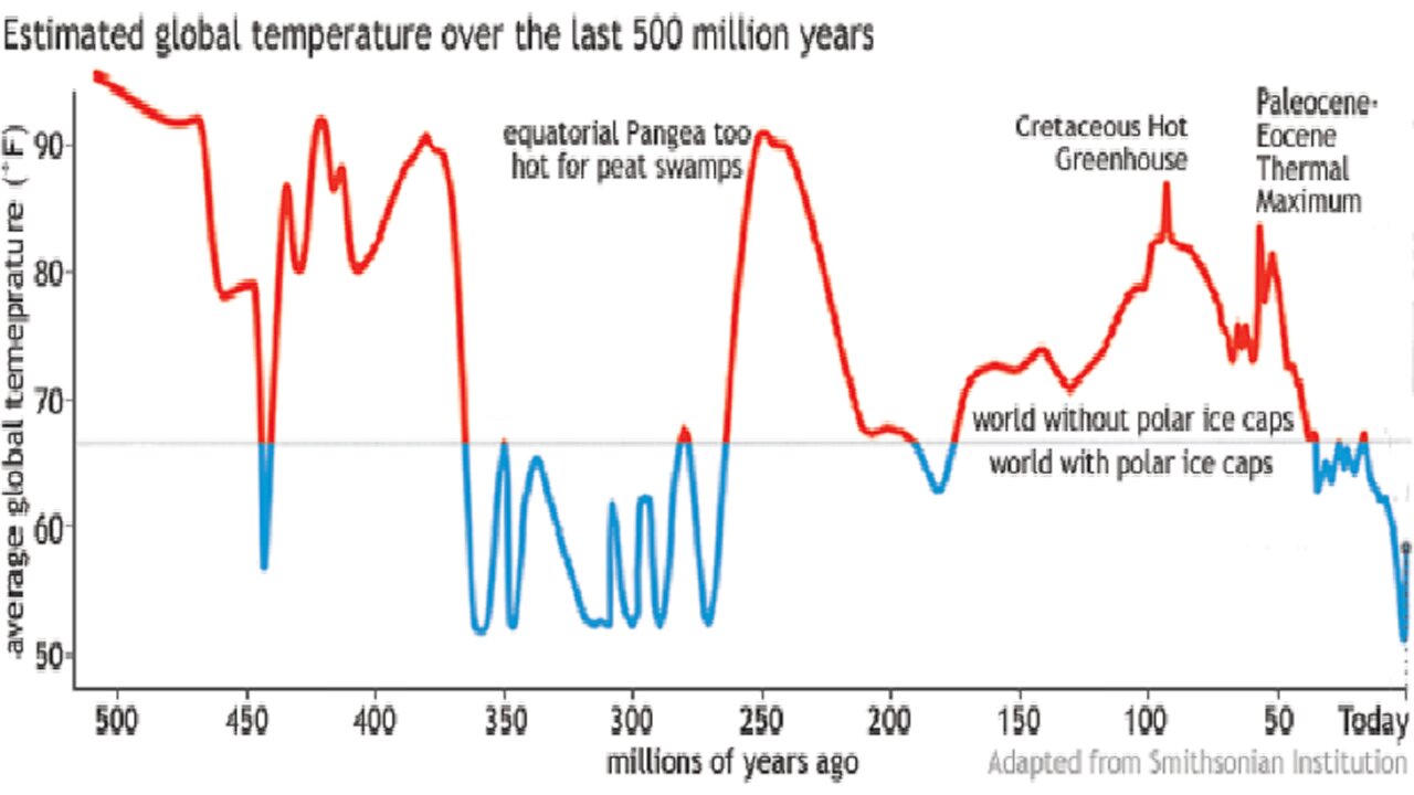 The Alleged Climate Crisis Is a Hoax, Here's Precisely Why