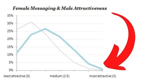 Women Find 80 Percent Of Men Unattractive