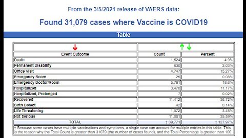 Weekly VAERS Update 1,24 Dead And 31,079 "Adverse Effects".