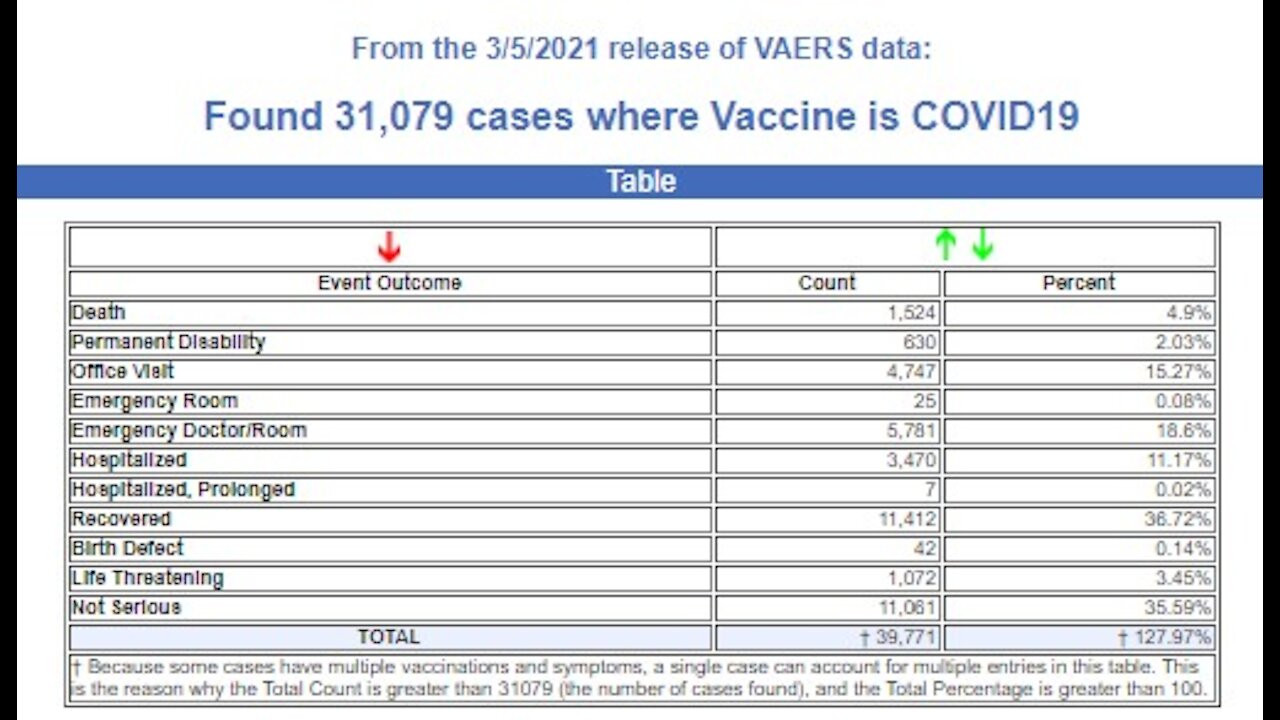 Weekly VAERS Update 1,24 Dead And 31,079 "Adverse Effects".