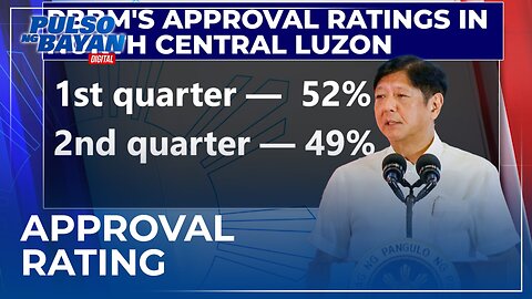 Approval rating ni PBBM sa balwarte nito sa North Central Luzon, bumaba sa 49%