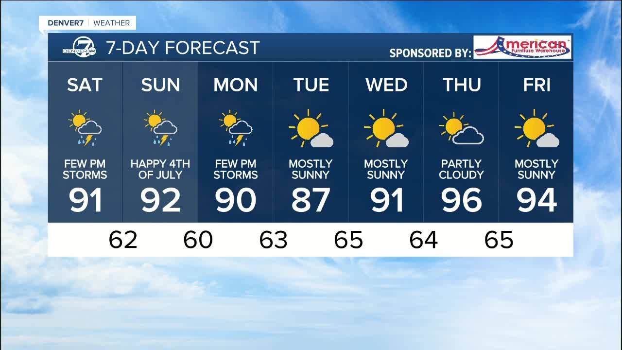 Warmer and drier in Denver for the Fourth of July