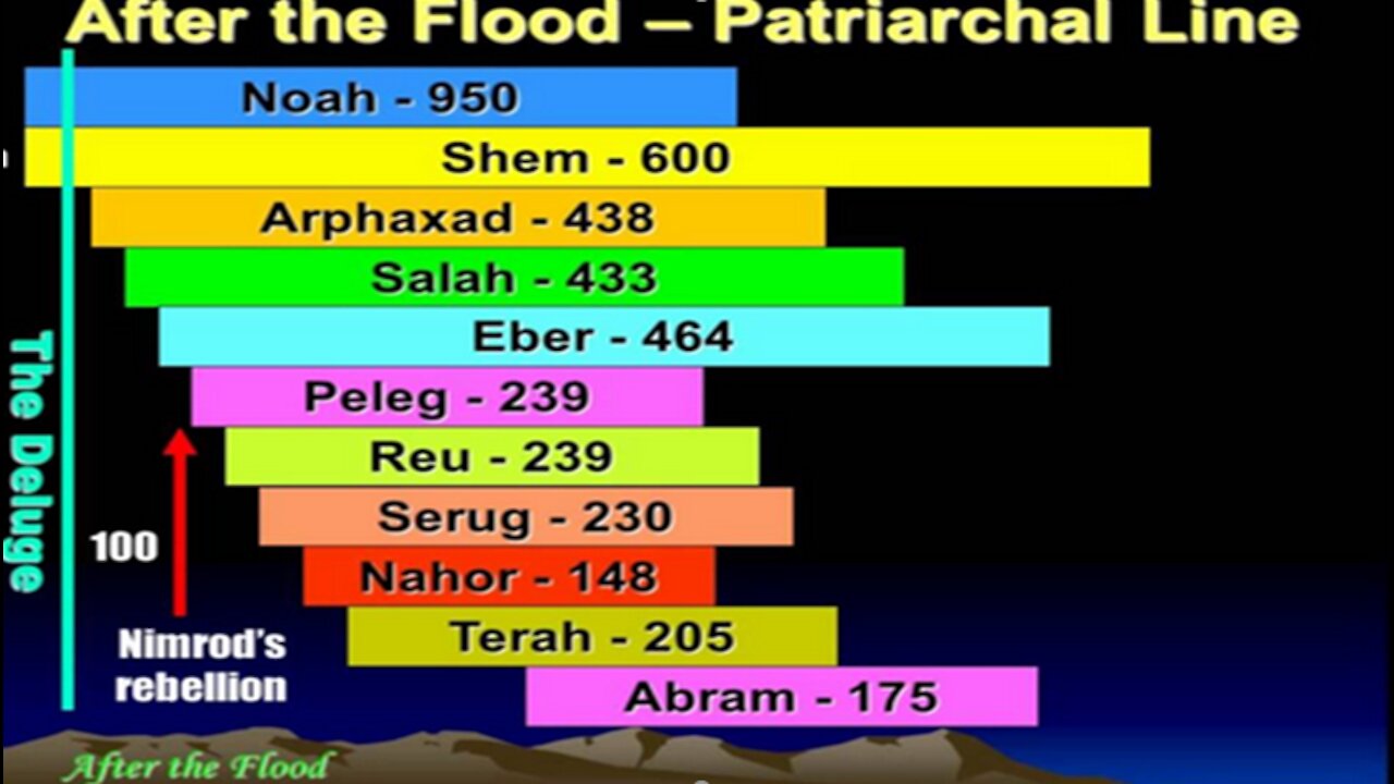 Bible Study Genesis Chapter 10 Explained