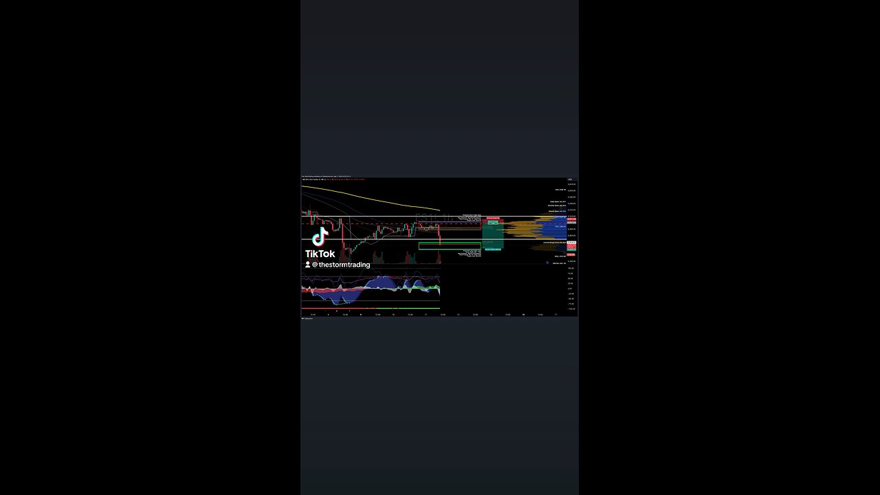 $SP500 / #SP500 | 1H Trade Setup Update Position: 🔴 Short