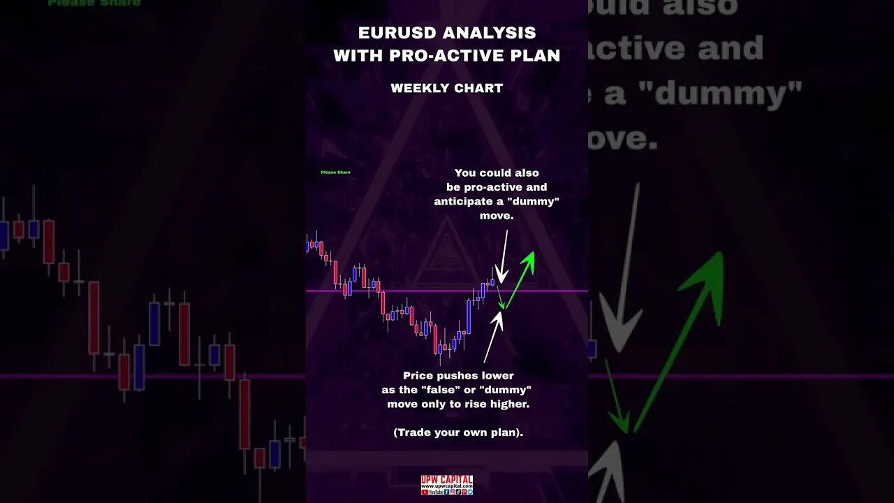 EURUSD ANALYSIS WITH PRO-ACTIVE PLAN #SHORTS