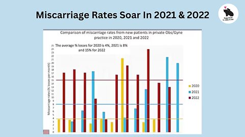 Miscarriage Rates Soar After Roll Out of Covid Shots