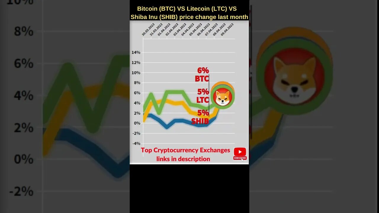 Bitcoin BTC VS Litecoin price VS Shiba Inu SHIB 🔥 Bitcoin price 🔥 Litecoin news 🔥 Shiba inu coin