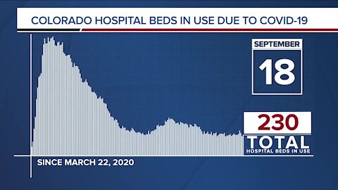 GRAPH: COVID-19 hospital beds in use as of Sept. 18, 2020