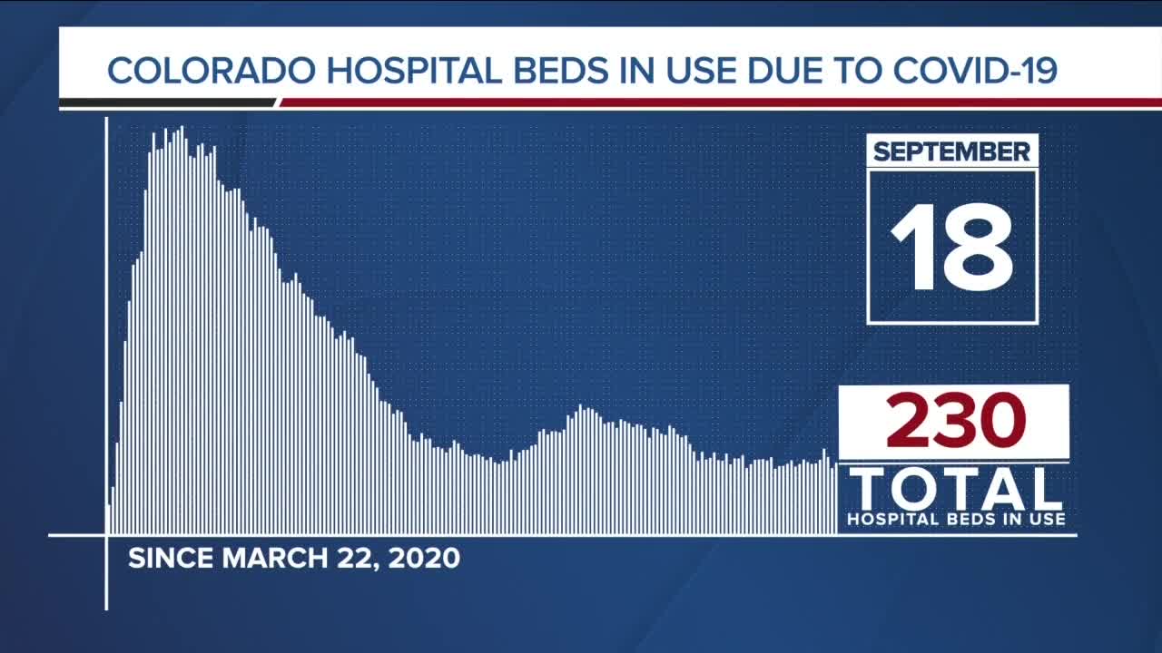 GRAPH: COVID-19 hospital beds in use as of Sept. 18, 2020