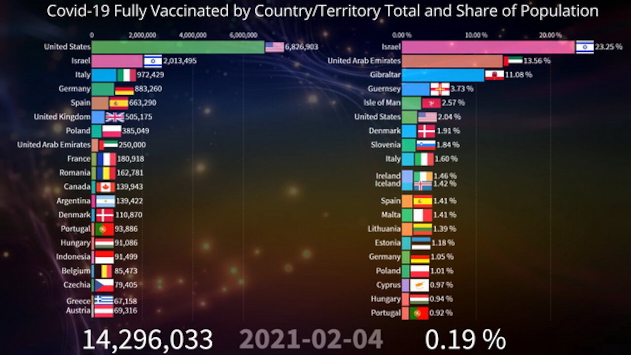 💉 COVID-19 Fully Vaccinated by Country Total and Share of Population 08.20