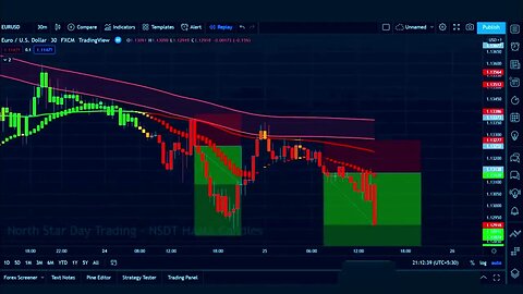 Buy Sell indicator tradingview scalping trading strategy for crypto, Forex Trading