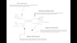 Mind Maps on Miro - Music Business