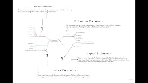 Mind Maps on Miro - Music Business