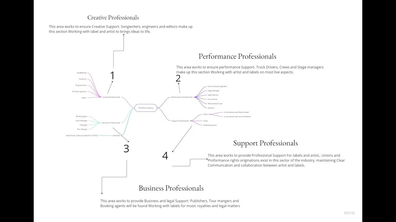 Mind Maps on Miro - Music Business