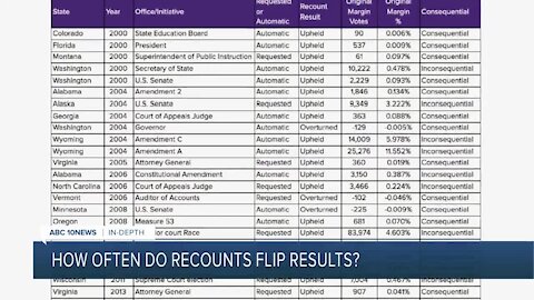 In-Depth: How often do recounts flip results?