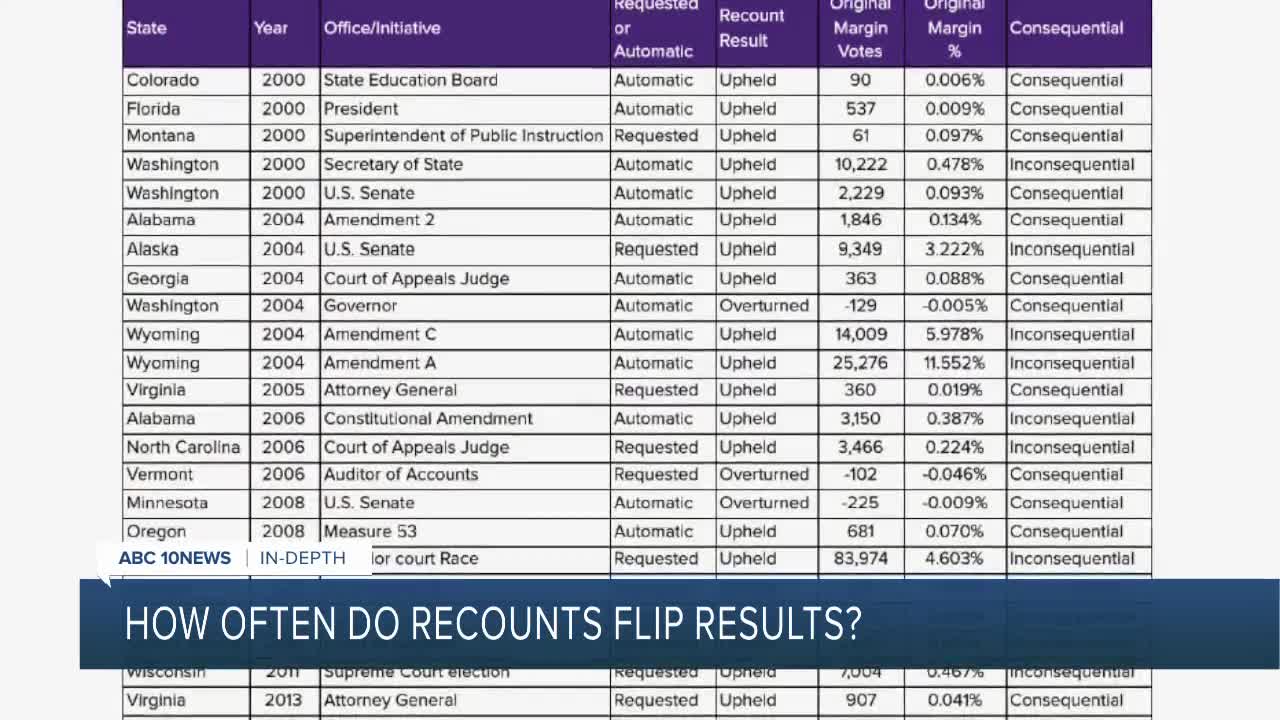 In-Depth: How often do recounts flip results?