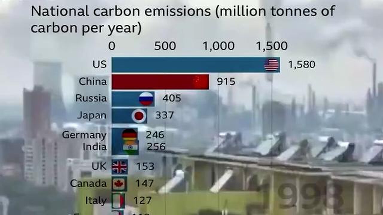 Global Warming Hoax - China emits more CO2 than the entire developed world combined