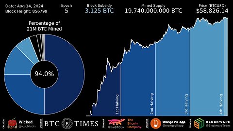 94% of the 21 million Bitcoin that ever will be has now been Mined! ⛏️🪙