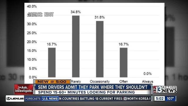 Many Nevada truckers admit to 'unauthorized' parking amid growing crisis