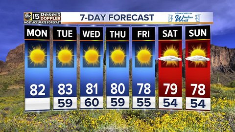 Dry, consistent, sunny weather